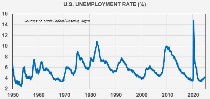 Graph showing the U.S. unemployement rate from 1950 to 2024..