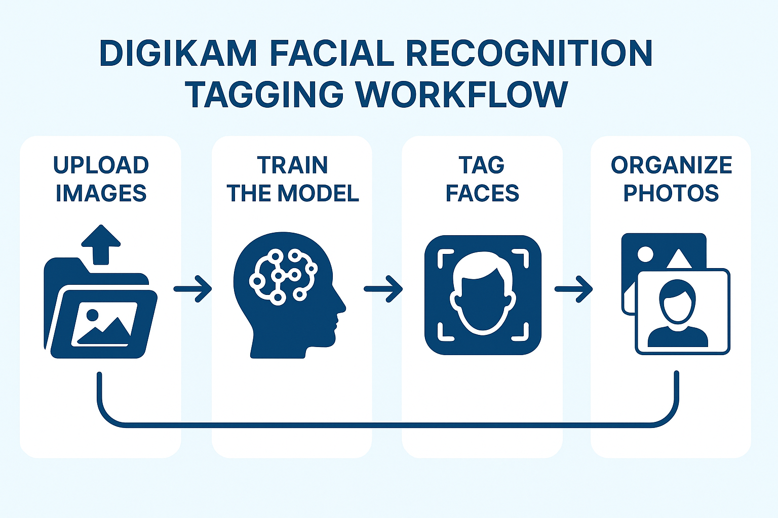 Infographic on DigiKam's facial recognition tagging workflow, detailing steps like uploading images, training models, tagging faces, and organizing photos