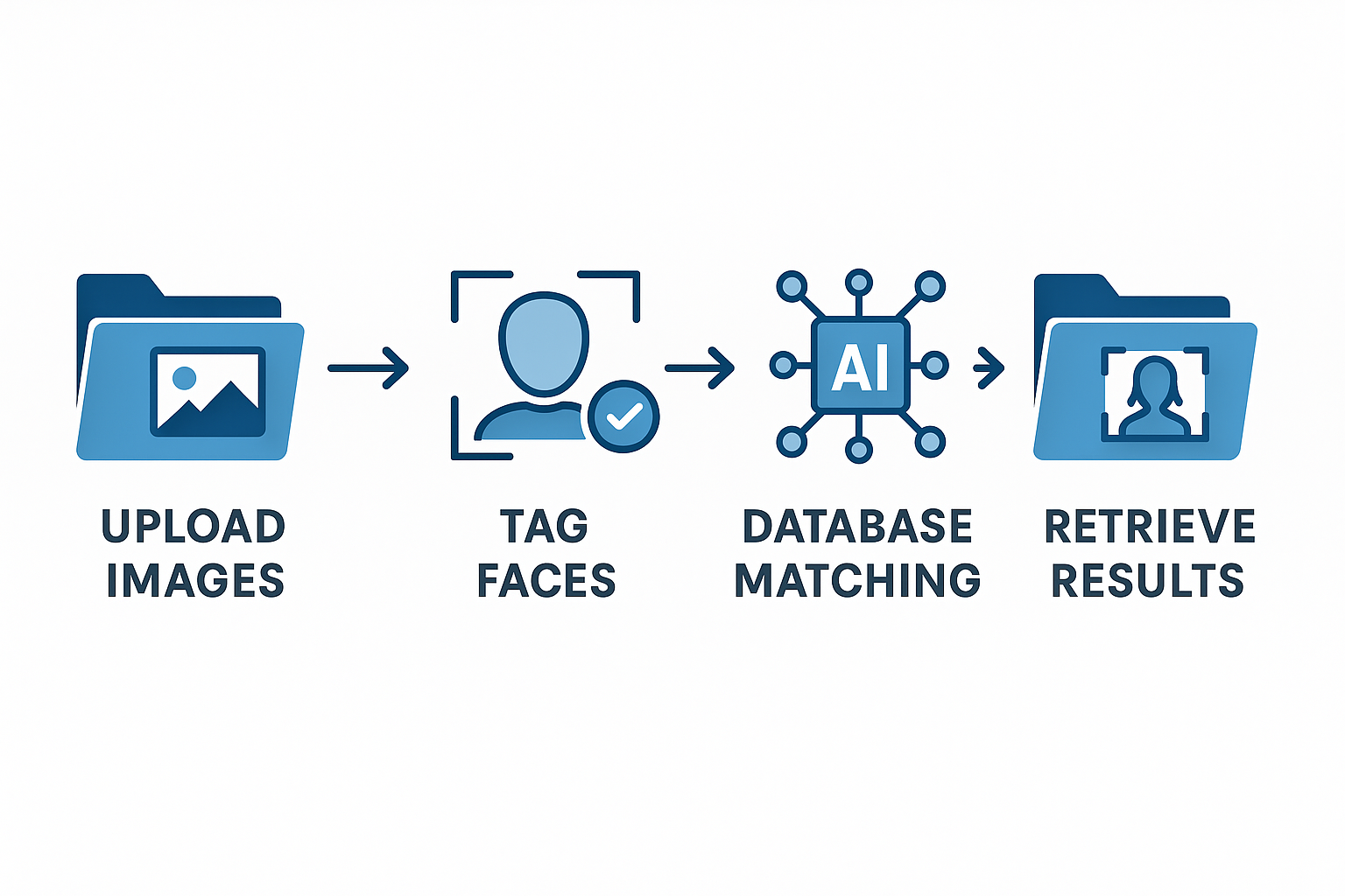 Infographic showing 2024 facial recognition software with digital face map, cameras, algorithms, data privacy symbols, and network clouds